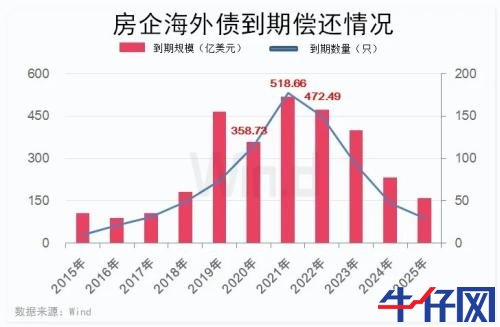 房企進入償債高峰期，年內發債量已超6500億元
