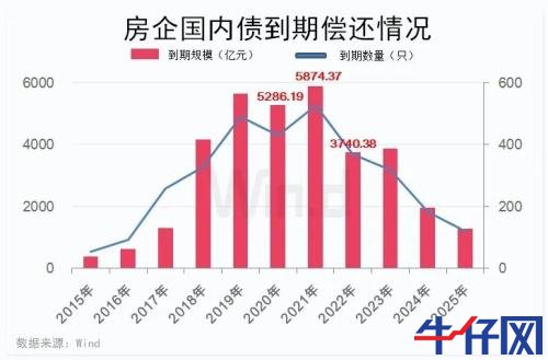 房企進入償債高峰期，年內發債量已超6500億元
