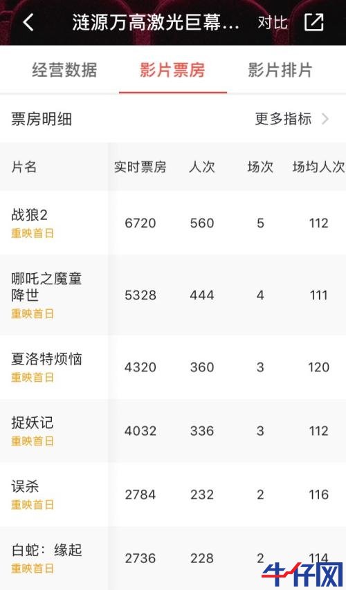 全國(guó)影院復(fù)工首日票房已達(dá)140萬(wàn)!5萬(wàn)人買(mǎi)票,票房前5的影院有3家位于湖南