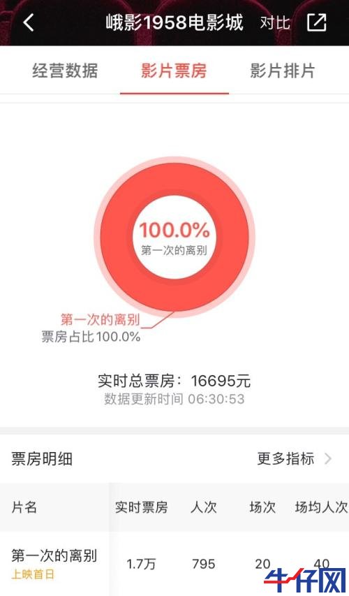 全國(guó)影院復(fù)工首日票房已達(dá)140萬(wàn)!5萬(wàn)人買(mǎi)票,票房前5的影院有3家位于湖南