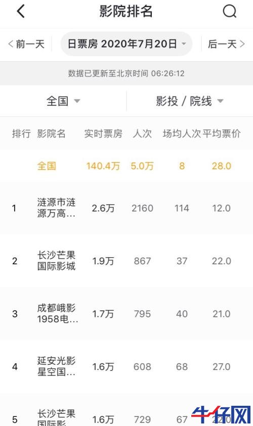 全國(guó)影院復(fù)工首日票房已達(dá)140萬(wàn)!5萬(wàn)人買(mǎi)票,票房前5的影院有3家位于湖南