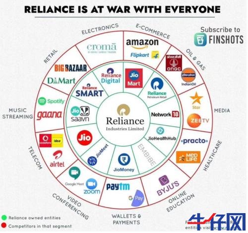 Jio的崛起之路:印度首富成為互聯網「全民公敵」