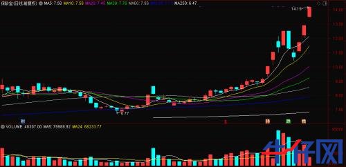 “一瓶水”造就“黑馬”，龍頭已連續(xù)三漲停！資金正熱炒這些概念標的，“順風(fēng)車”還有沒有？