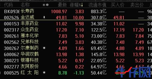 龍頭10天8漲停,長壽藥成最強風口!千億市場待爆發,概念股全名單來了,北上資金逆市操作