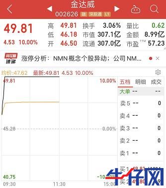 龍頭10天8漲停,長壽藥成最強風口!千億市場待爆發,概念股全名單來了,北上資金逆市操作