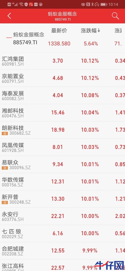 螞蟻金服概念股大漲！“與螞蟻金服有無合作？”互動平臺上問詢火爆