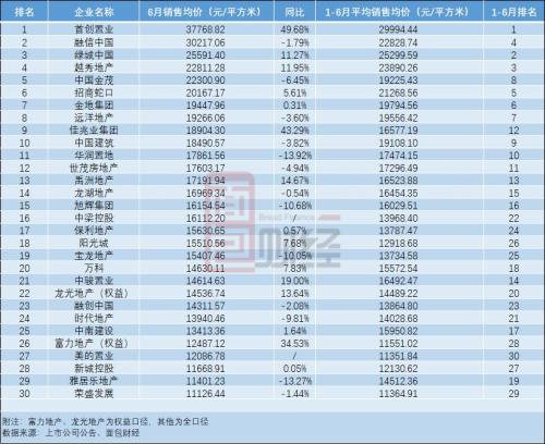 房地產市場持續回暖 TOP30房企上半年銷售額環比增超三成