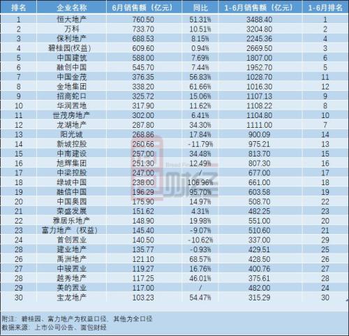 房地產市場持續回暖 TOP30房企上半年銷售額環比增超三成