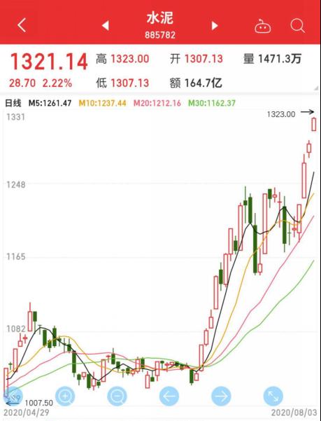 “價格反擊戰”全面打響！“漲價函”此起彼伏，廠商門口排起長龍，水泥板塊悄然啟動