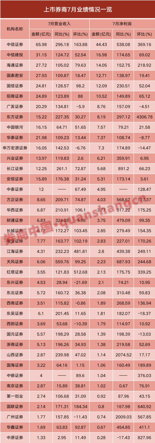券商股風口又來了?7月份業績太亮眼!6家單月凈利破10億,30家營收翻倍,合并傳聞再度被澄清