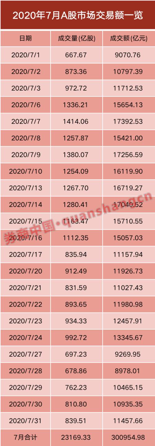 券商股風口又來了?7月份業績太亮眼!6家單月凈利破10億,30家營收翻倍,合并傳聞再度被澄清