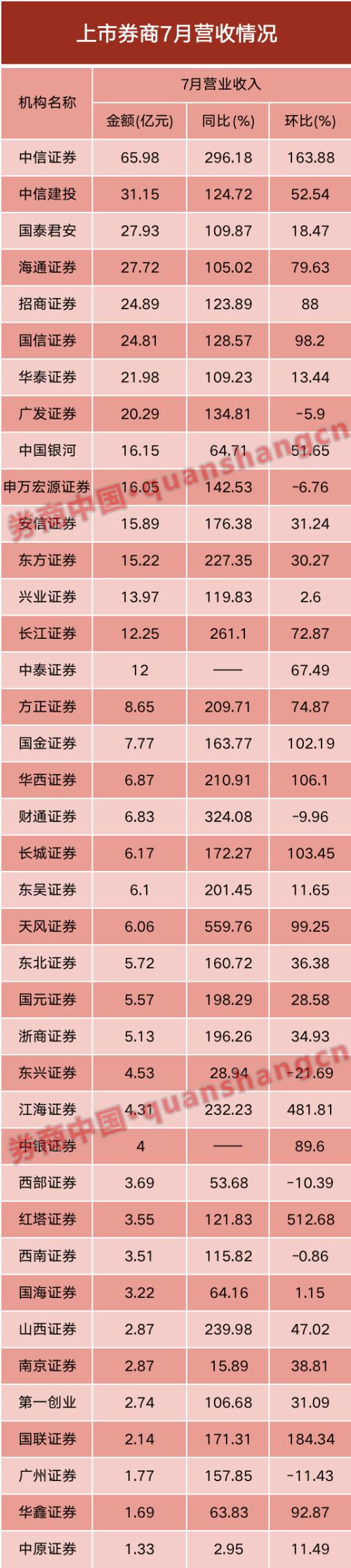 券商股風口又來了?7月份業績太亮眼!6家單月凈利破10億,30家營收翻倍,合并傳聞再度被澄清