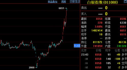 這些商品漲瘋了！資金大量涌入，交易所輪番提示風(fēng)險，商品牛市也來了？有沒有泡沫？