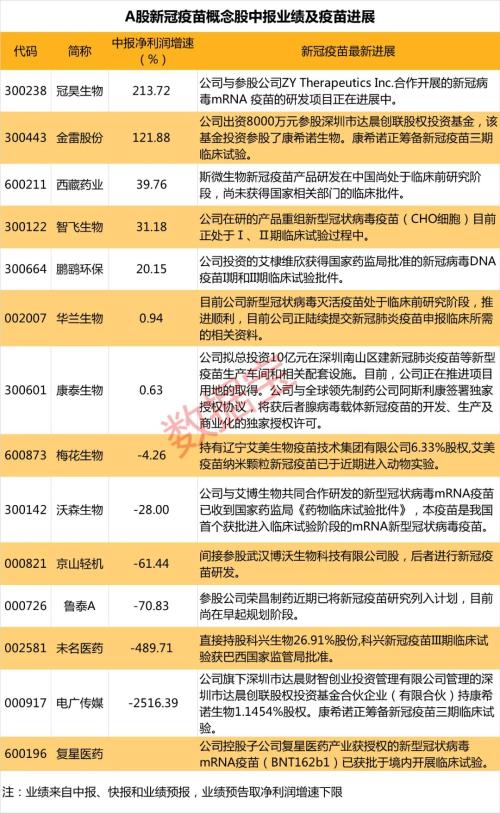 新冠疫苗股業績搶先看，近半數凈利下滑，3倍牛股預虧近億元！疫苗上市公司研發進度全曝光