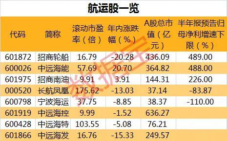 波羅的海指數連漲多天，滯漲概念股出爐，業績大增股僅3只