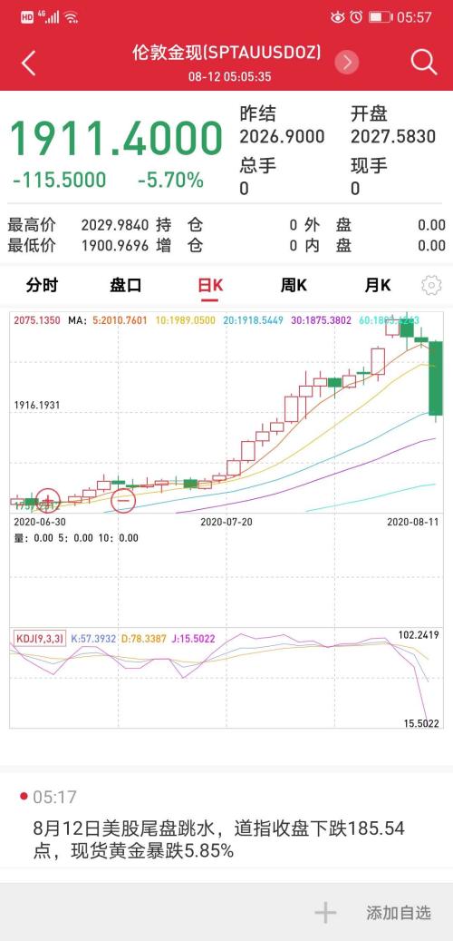 黃金單日跌近6%退守1900美元，三大因素引發(fā)巨震
