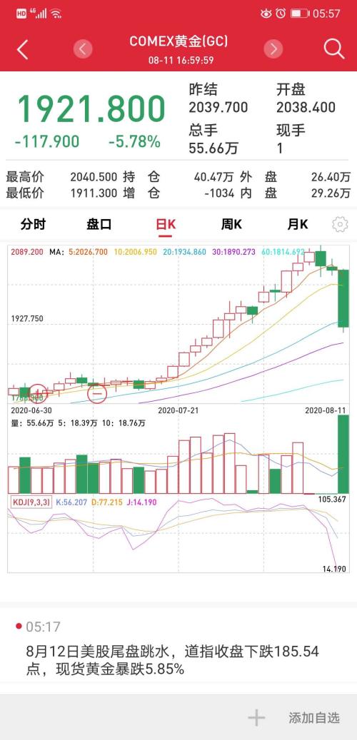 黃金單日跌近6%退守1900美元，三大因素引發(fā)巨震