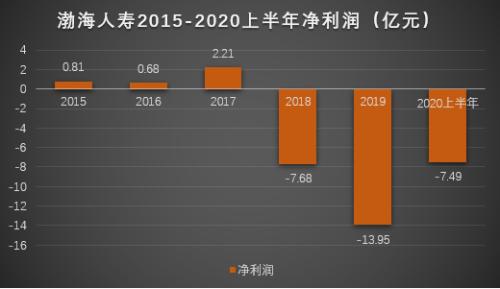 渤海人壽上半年凈虧損7.49億,位列68家非上市壽險倒數第二