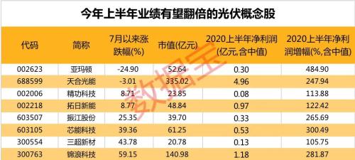 挖到一個高景氣產(chǎn)業(yè)鏈!巨頭爭相提價(jià),龍頭股價(jià)已翻倍,業(yè)績有望翻倍的概念股僅8只