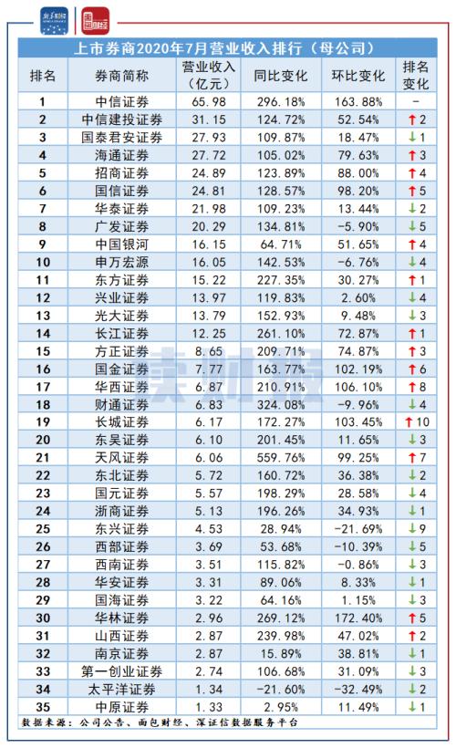 【讀財報】上市券商7月經營業績：凈利潤增長230.70%，中信回歸榜首