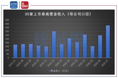 【讀財報】上市券商7月經營業績：凈利潤增長230.70%，中信回歸榜首
