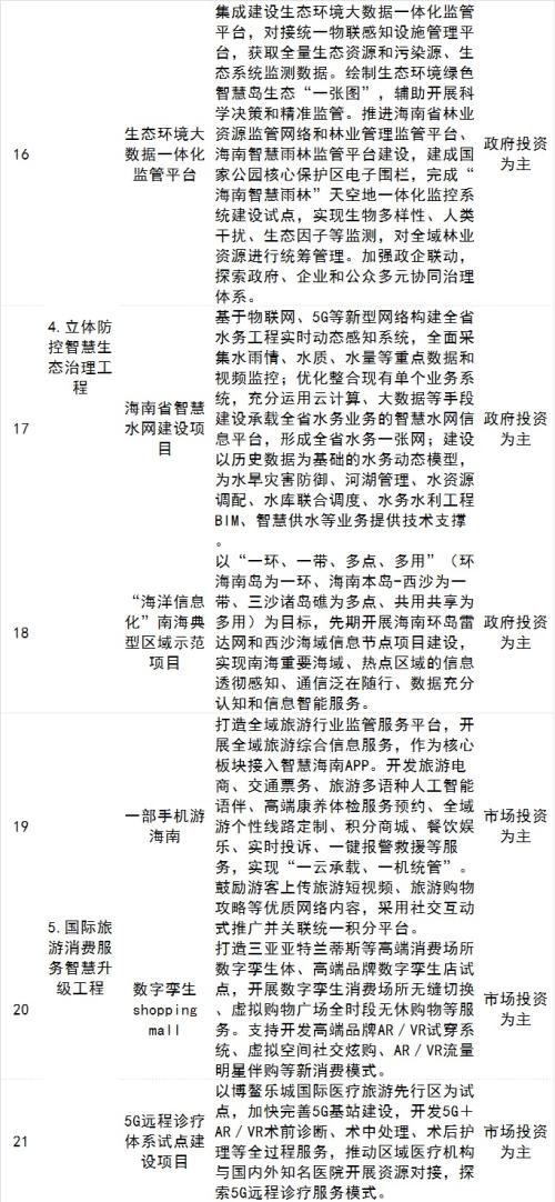 海南自貿港五年規劃出爐,智慧城市、數字經濟多產業迎大發展