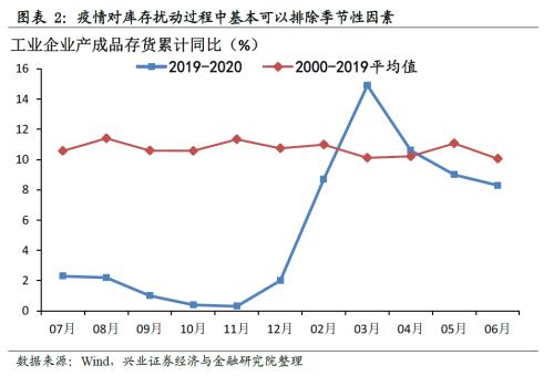 哪些行業將迎來庫存拐點【興證策略】