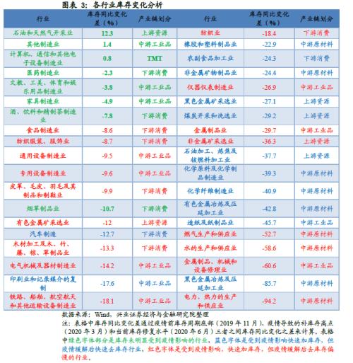 哪些行業將迎來庫存拐點【興證策略】