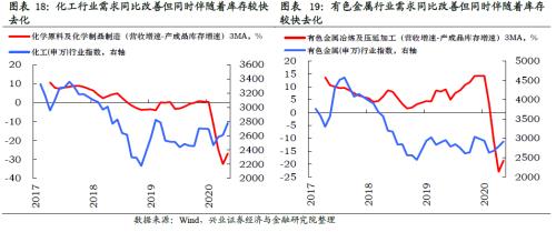 哪些行業將迎來庫存拐點【興證策略】
