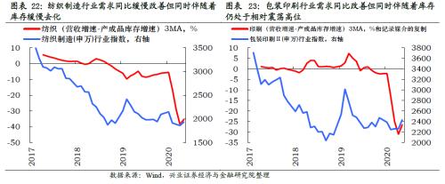 哪些行業將迎來庫存拐點【興證策略】