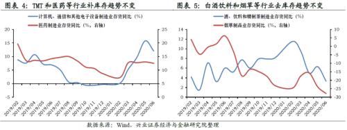 哪些行業將迎來庫存拐點【興證策略】
