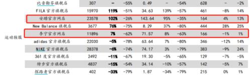 李寧、安踏創(chuàng)新高，服裝業(yè)終于笑了！