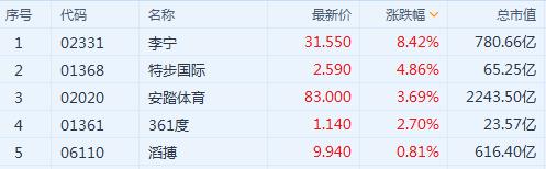 李寧、安踏創(chuàng)新高，服裝業(yè)終于笑了！