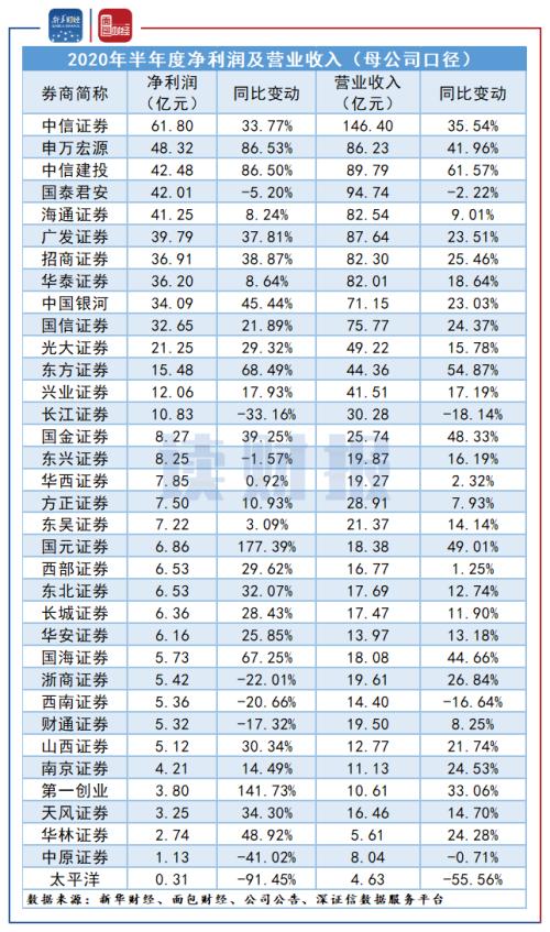 【讀財報】多家券商半年度業(yè)績或大幅增長 承銷業(yè)務成新增長亮點
