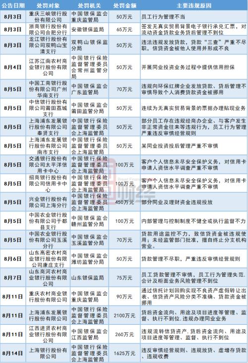 20家銀行兩周內接連受罰，監管趨嚴過往違規溯至2013年