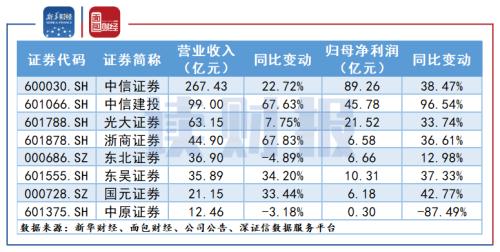 【讀財報】多家券商半年度業(yè)績或大幅增長 承銷業(yè)務成新增長亮點