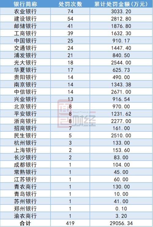 20家銀行兩周內接連受罰，監管趨嚴過往違規溯至2013年