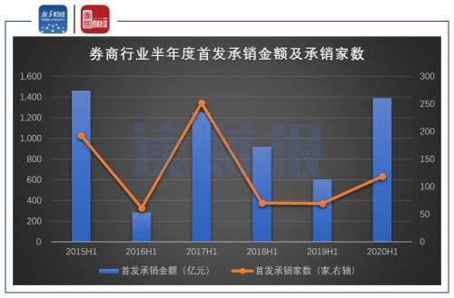 【讀財報】多家券商半年度業(yè)績或大幅增長 承銷業(yè)務成新增長亮點