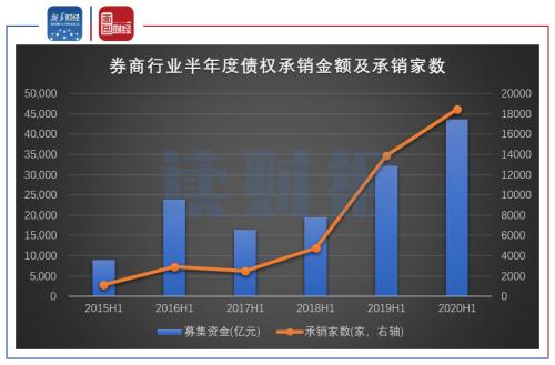 【讀財報】多家券商半年度業(yè)績或大幅增長 承銷業(yè)務成新增長亮點