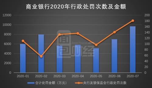 20家銀行兩周內接連受罰，監管趨嚴過往違規溯至2013年