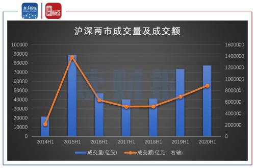 【讀財報】多家券商半年度業(yè)績或大幅增長 承銷業(yè)務成新增長亮點