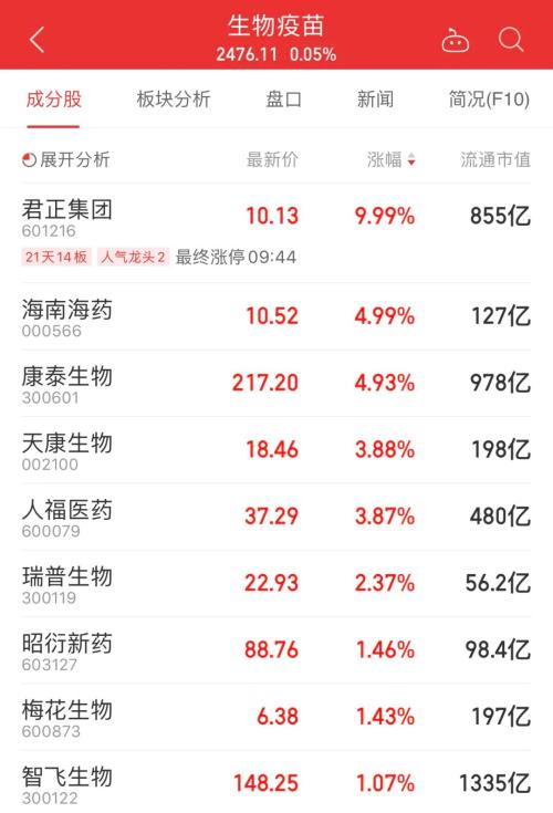 大利好！國產新冠疫苗預計年內上市，兩針不到1000元，這些A股又瘋漲