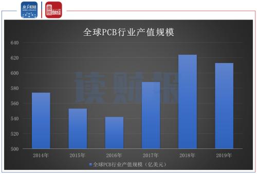 【讀財報】PCB行業中報解讀:業績普遍向好 集中度有望提升