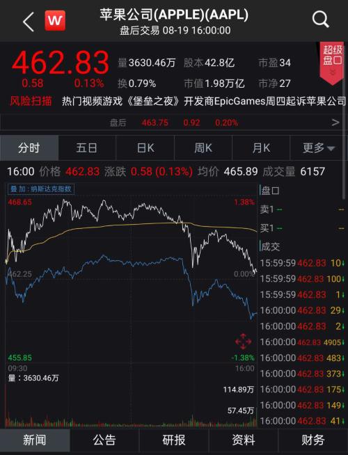 蘋果盤中市值超2萬億美元！產(chǎn)業(yè)鏈多家A股公司業(yè)績可觀