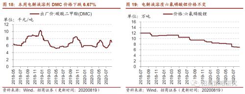 【招商策略】行業(yè)景氣觀察0819——中游制造量?jī)r(jià)修復(fù),資源品價(jià)格暫穩(wěn)
