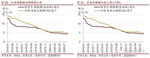 【招商策略】行業(yè)景氣觀察0819——中游制造量?jī)r(jià)修復(fù),資源品價(jià)格暫穩(wěn)