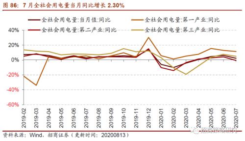 【招商策略】行業(yè)景氣觀察0819——中游制造量?jī)r(jià)修復(fù),資源品價(jià)格暫穩(wěn)