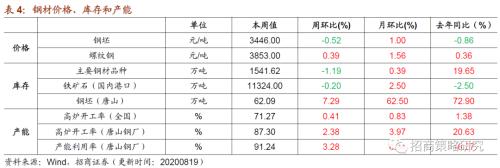 【招商策略】行業(yè)景氣觀察0819——中游制造量?jī)r(jià)修復(fù),資源品價(jià)格暫穩(wěn)