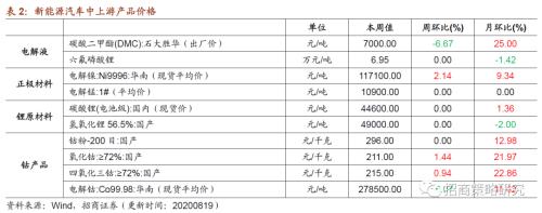 【招商策略】行業(yè)景氣觀察0819——中游制造量?jī)r(jià)修復(fù),資源品價(jià)格暫穩(wěn)