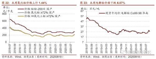 【招商策略】行業(yè)景氣觀察0819——中游制造量?jī)r(jià)修復(fù),資源品價(jià)格暫穩(wěn)